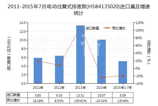 2011-2015年7月電動往復式排液泵(HS84135020)進口量及增速統(tǒng)計